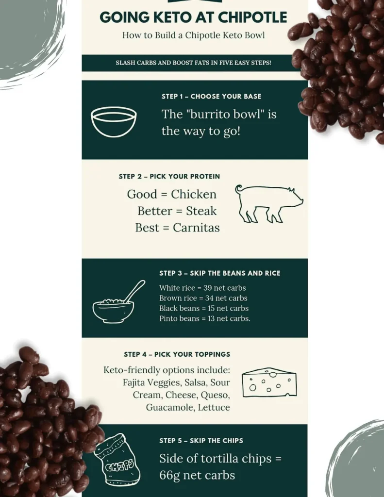chipotle keto bowl